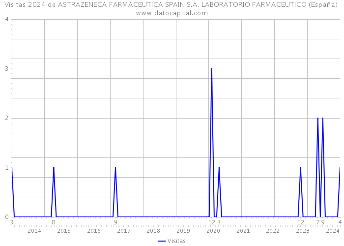 Visitas 2024 de ASTRAZENECA FARMACEUTICA SPAIN S.A. LABORATORIO FARMACEUTICO (España) 