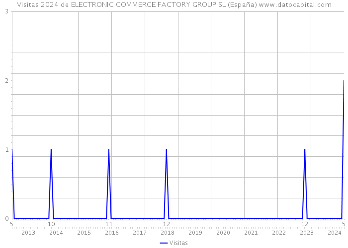 Visitas 2024 de ELECTRONIC COMMERCE FACTORY GROUP SL (España) 