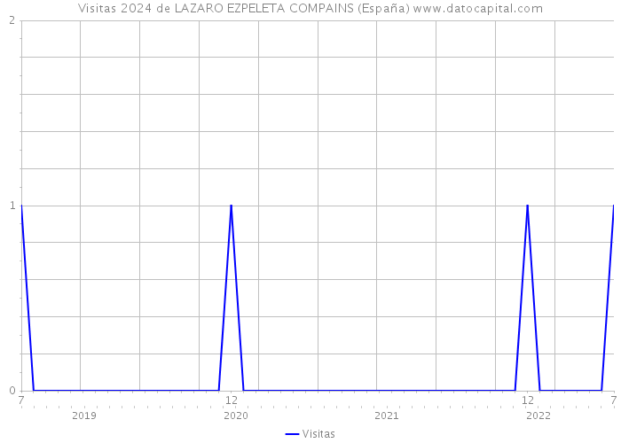 Visitas 2024 de LAZARO EZPELETA COMPAINS (España) 