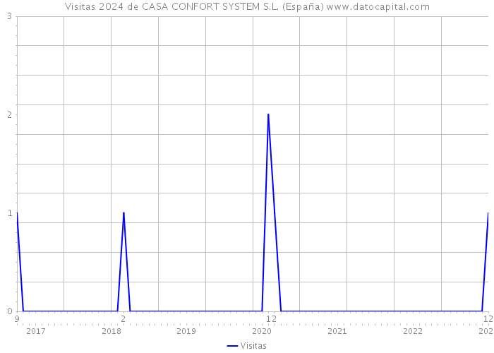 Visitas 2024 de CASA CONFORT SYSTEM S.L. (España) 