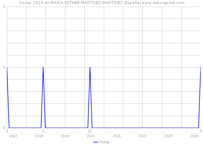 Visitas 2024 de MARIA ESTHER MARTINEZ MARTINEZ (España) 