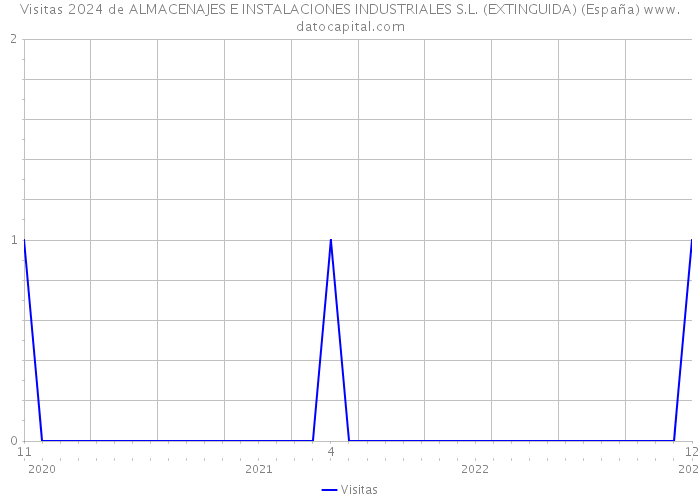 Visitas 2024 de ALMACENAJES E INSTALACIONES INDUSTRIALES S.L. (EXTINGUIDA) (España) 