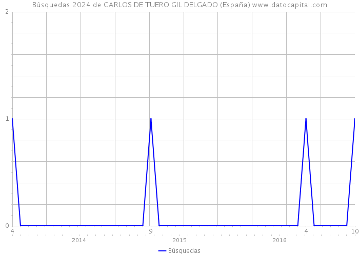 Búsquedas 2024 de CARLOS DE TUERO GIL DELGADO (España) 