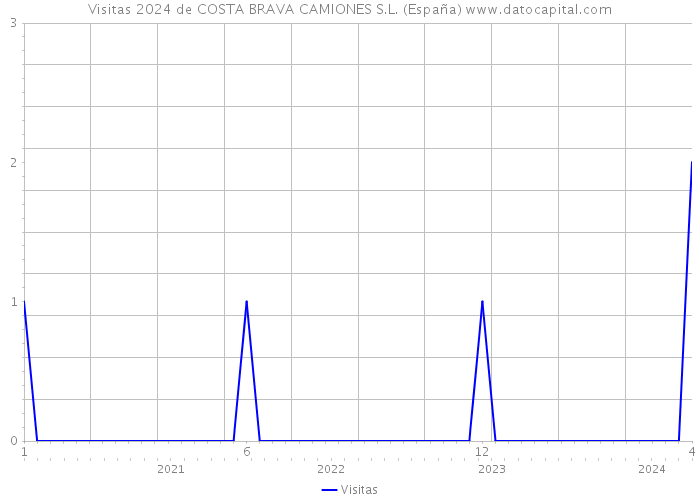Visitas 2024 de COSTA BRAVA CAMIONES S.L. (España) 