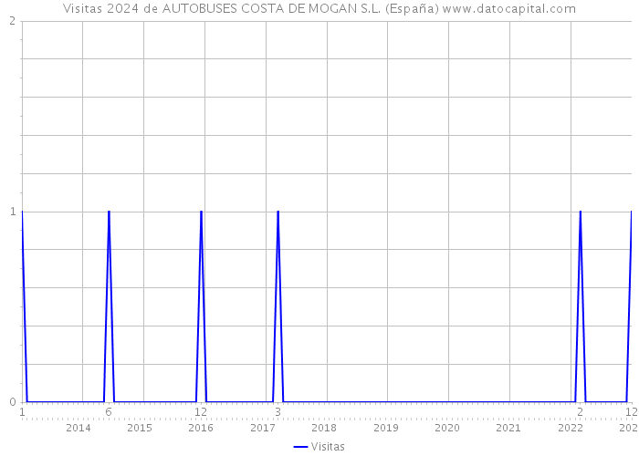 Visitas 2024 de AUTOBUSES COSTA DE MOGAN S.L. (España) 