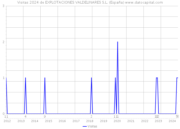 Visitas 2024 de EXPLOTACIONES VALDELINARES S.L. (España) 