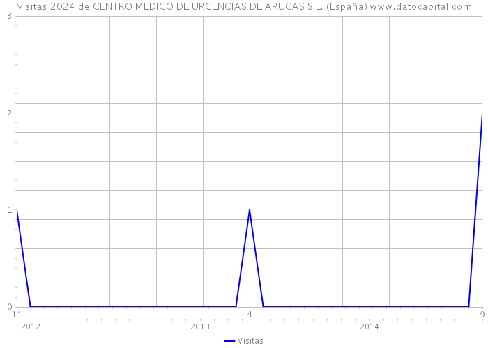 Visitas 2024 de CENTRO MEDICO DE URGENCIAS DE ARUCAS S.L. (España) 