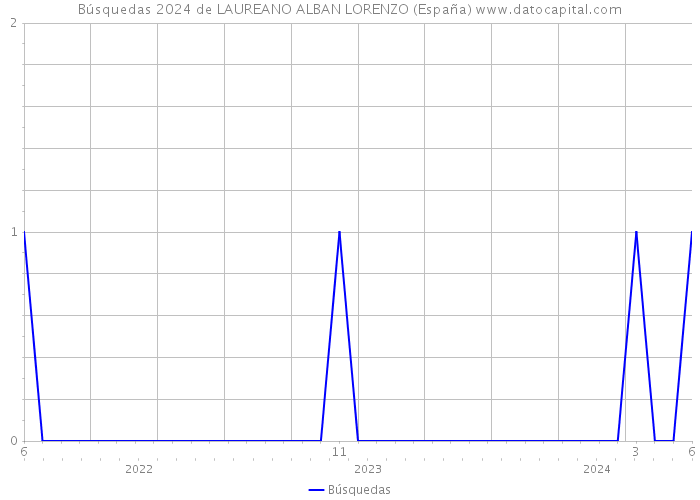 Búsquedas 2024 de LAUREANO ALBAN LORENZO (España) 