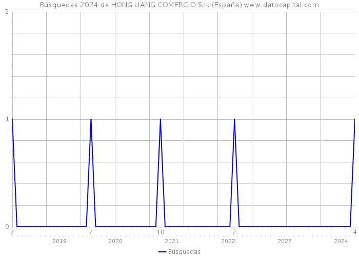 Búsquedas 2024 de HONG LIANG COMERCIO S.L. (España) 