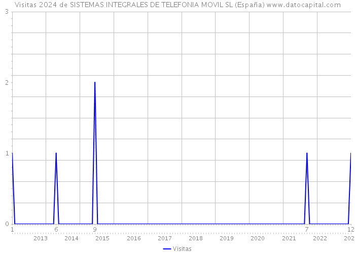 Visitas 2024 de SISTEMAS INTEGRALES DE TELEFONIA MOVIL SL (España) 