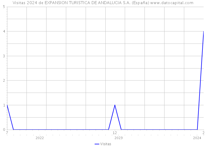 Visitas 2024 de EXPANSION TURISTICA DE ANDALUCIA S.A. (España) 