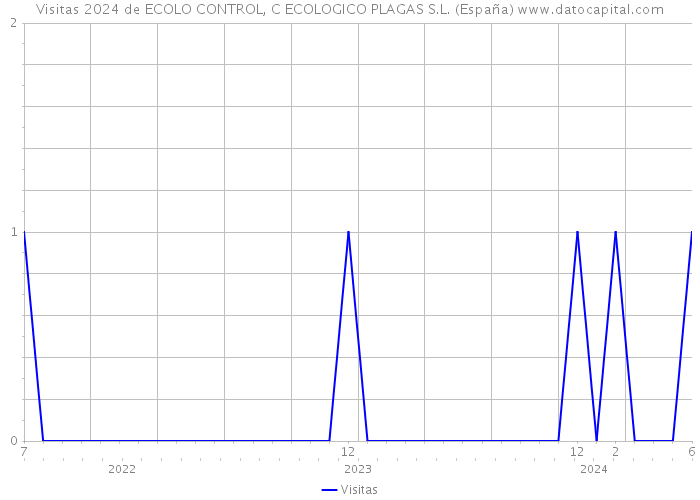 Visitas 2024 de ECOLO CONTROL, C ECOLOGICO PLAGAS S.L. (España) 