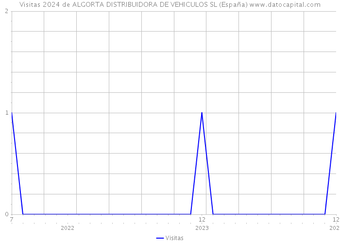 Visitas 2024 de ALGORTA DISTRIBUIDORA DE VEHICULOS SL (España) 