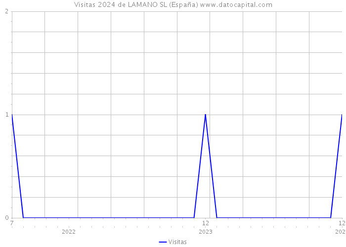 Visitas 2024 de LAMANO SL (España) 