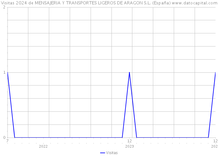 Visitas 2024 de MENSAJERIA Y TRANSPORTES LIGEROS DE ARAGON S.L. (España) 