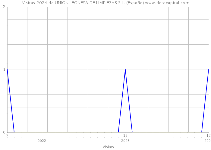 Visitas 2024 de UNION LEONESA DE LIMPIEZAS S.L. (España) 