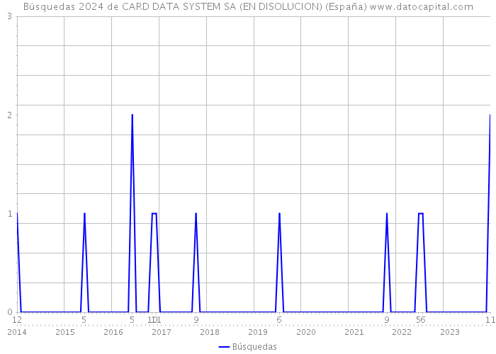 Búsquedas 2024 de CARD DATA SYSTEM SA (EN DISOLUCION) (España) 