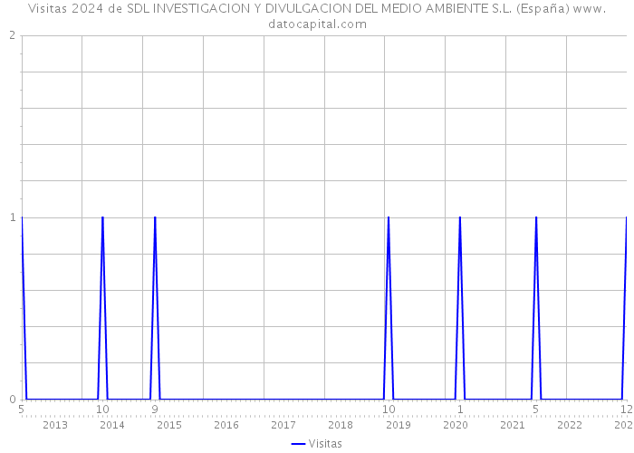 Visitas 2024 de SDL INVESTIGACION Y DIVULGACION DEL MEDIO AMBIENTE S.L. (España) 