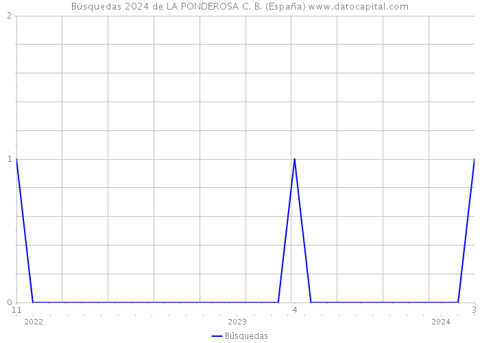 Búsquedas 2024 de LA PONDEROSA C. B. (España) 