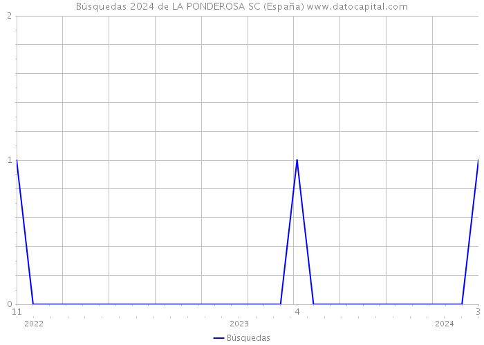 Búsquedas 2024 de LA PONDEROSA SC (España) 