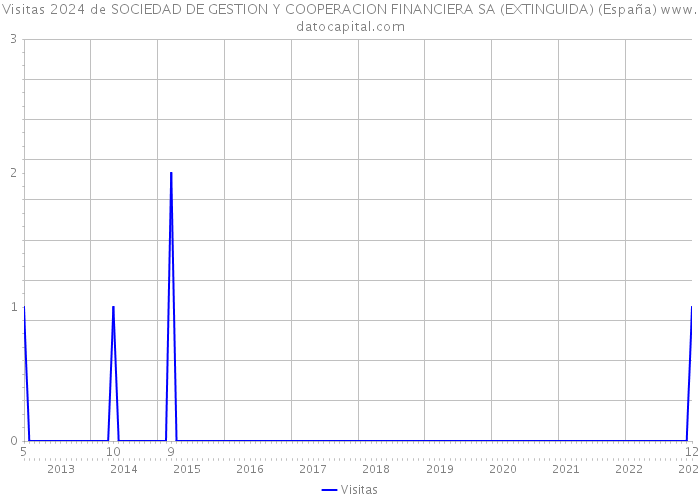 Visitas 2024 de SOCIEDAD DE GESTION Y COOPERACION FINANCIERA SA (EXTINGUIDA) (España) 