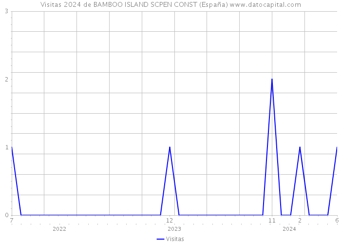 Visitas 2024 de BAMBOO ISLAND SCPEN CONST (España) 