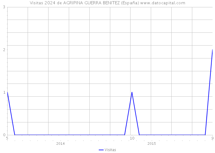 Visitas 2024 de AGRIPINA GUERRA BENITEZ (España) 