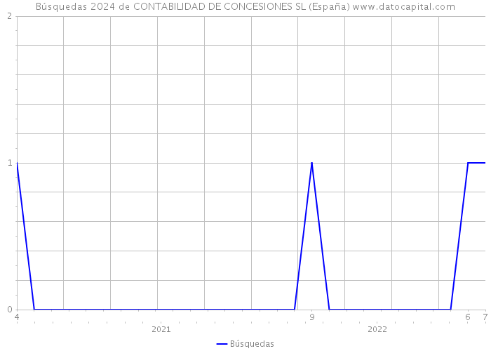 Búsquedas 2024 de CONTABILIDAD DE CONCESIONES SL (España) 