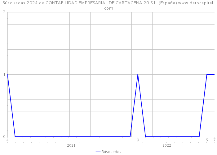 Búsquedas 2024 de CONTABILIDAD EMPRESARIAL DE CARTAGENA 20 S.L. (España) 