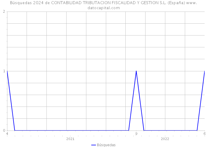 Búsquedas 2024 de CONTABILIDAD TRIBUTACION FISCALIDAD Y GESTION S.L. (España) 