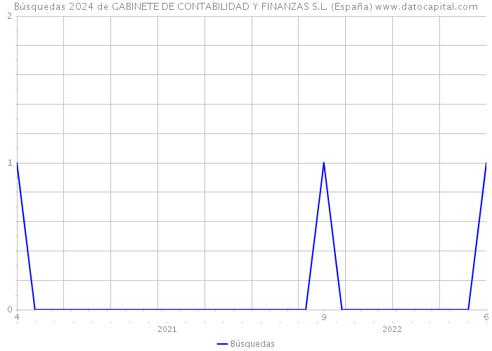 Búsquedas 2024 de GABINETE DE CONTABILIDAD Y FINANZAS S.L. (España) 