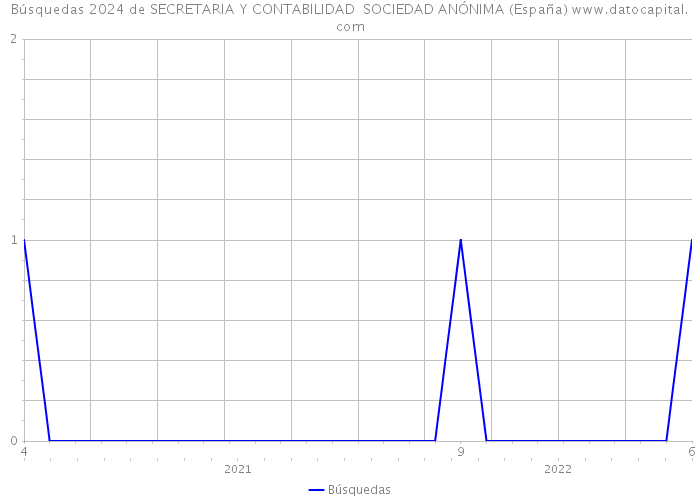 Búsquedas 2024 de SECRETARIA Y CONTABILIDAD SOCIEDAD ANÓNIMA (España) 