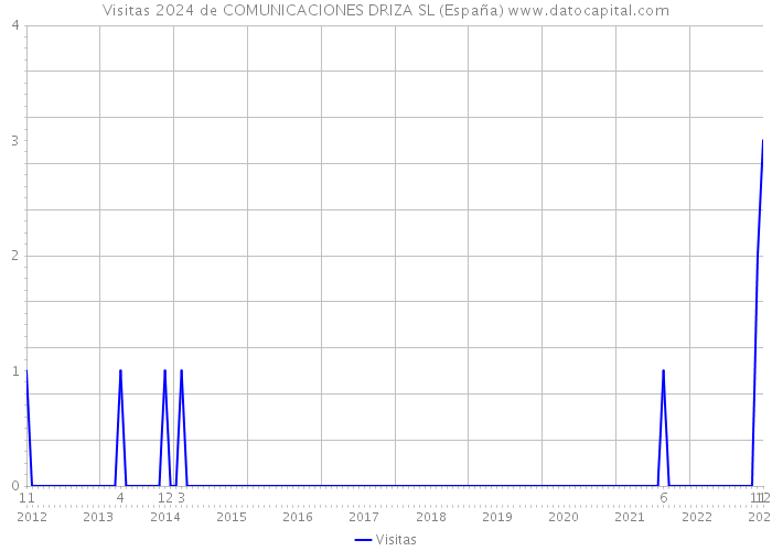 Visitas 2024 de COMUNICACIONES DRIZA SL (España) 
