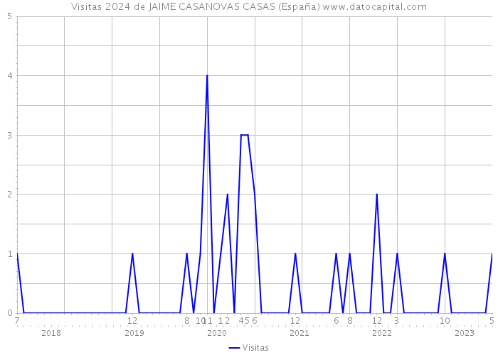 Visitas 2024 de JAIME CASANOVAS CASAS (España) 