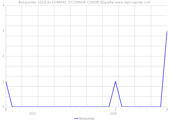Búsquedas 2024 de DOMINIC O'CONNOR CONOR (España) 