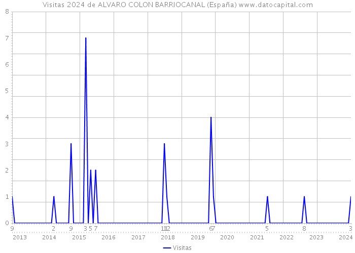 Visitas 2024 de ALVARO COLON BARRIOCANAL (España) 