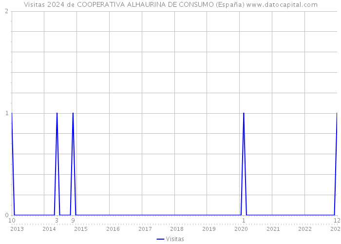 Visitas 2024 de COOPERATIVA ALHAURINA DE CONSUMO (España) 