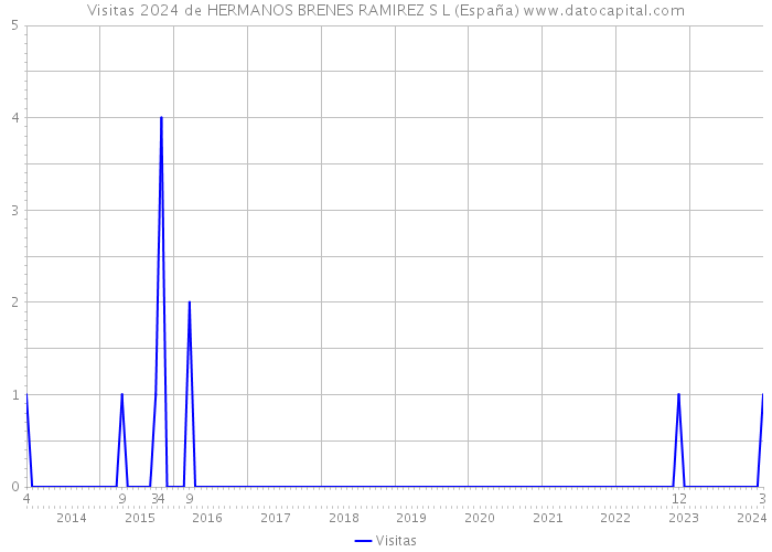 Visitas 2024 de HERMANOS BRENES RAMIREZ S L (España) 