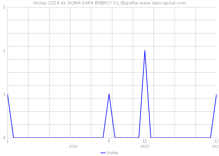 Visitas 2024 de SIGMA KAPA ENERGY S.L (España) 