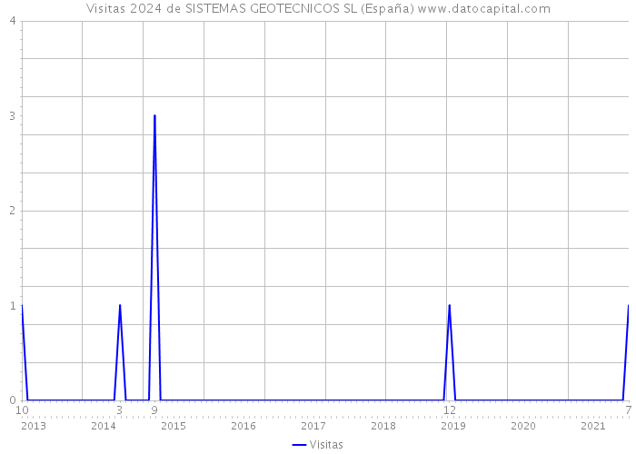 Visitas 2024 de SISTEMAS GEOTECNICOS SL (España) 
