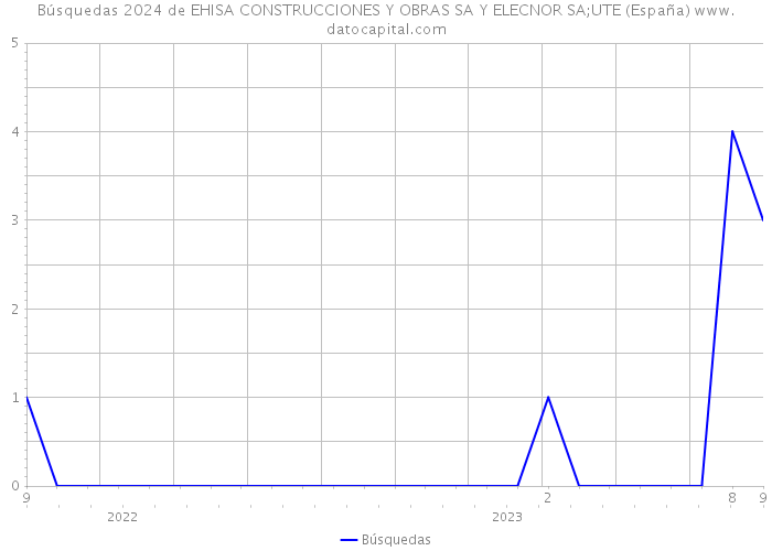 Búsquedas 2024 de EHISA CONSTRUCCIONES Y OBRAS SA Y ELECNOR SA;UTE (España) 