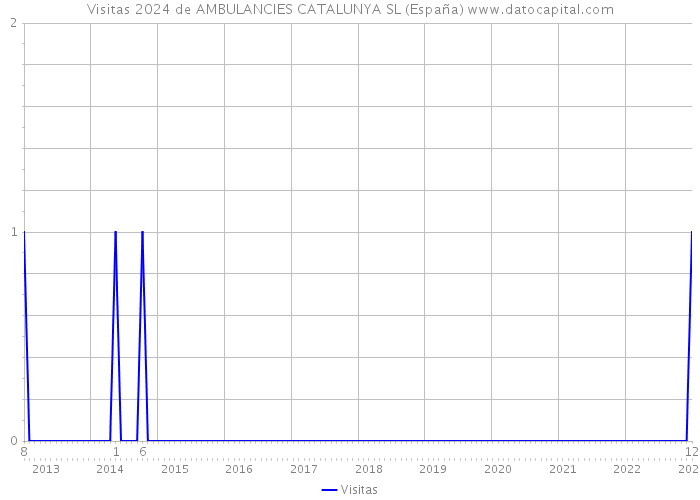 Visitas 2024 de AMBULANCIES CATALUNYA SL (España) 