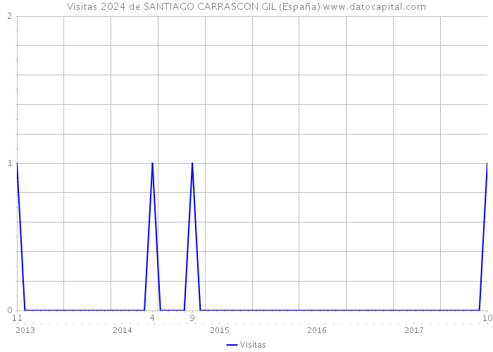 Visitas 2024 de SANTIAGO CARRASCON GIL (España) 
