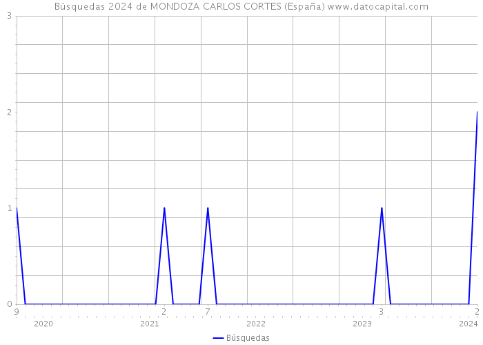 Búsquedas 2024 de MONDOZA CARLOS CORTES (España) 