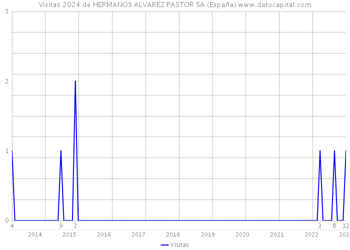 Visitas 2024 de HERMANOS ALVAREZ PASTOR SA (España) 