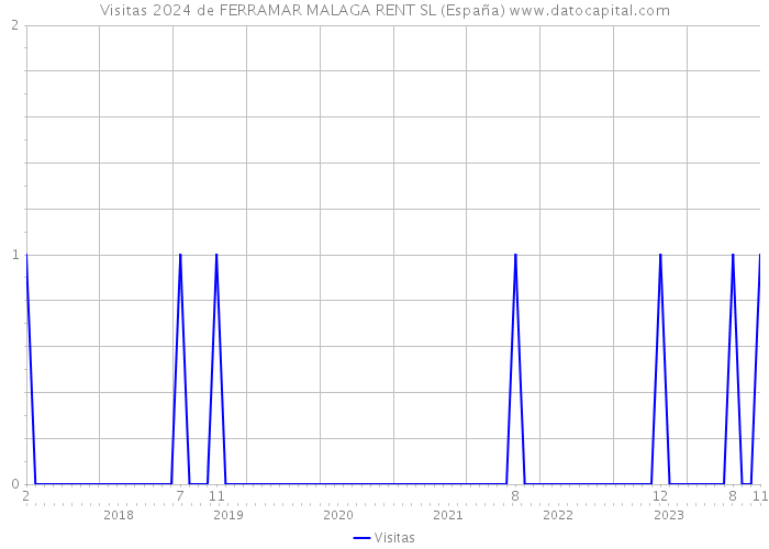 Visitas 2024 de FERRAMAR MALAGA RENT SL (España) 