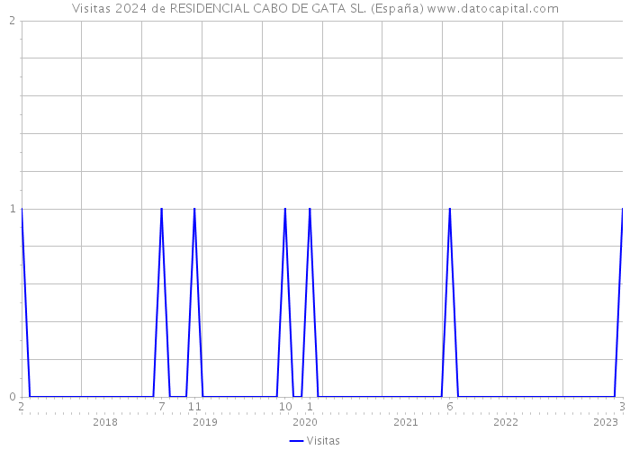 Visitas 2024 de RESIDENCIAL CABO DE GATA SL. (España) 