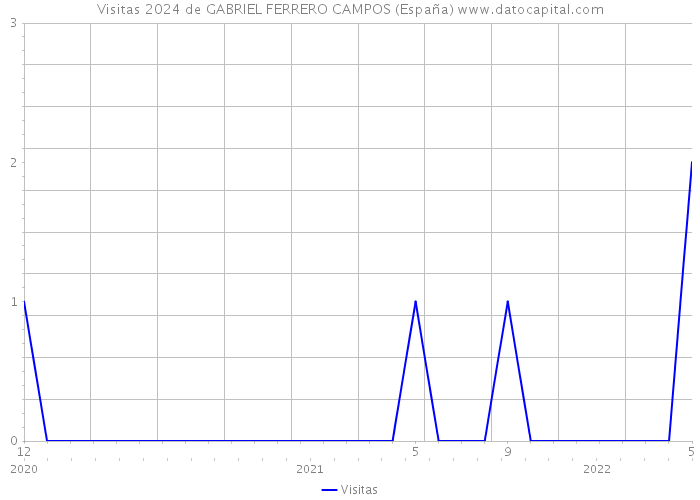 Visitas 2024 de GABRIEL FERRERO CAMPOS (España) 