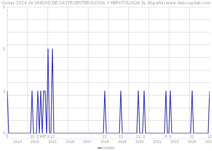 Visitas 2024 de UNIDAD DE GASTROENTEROLOGIA Y HEPATOLOGIA SL (España) 