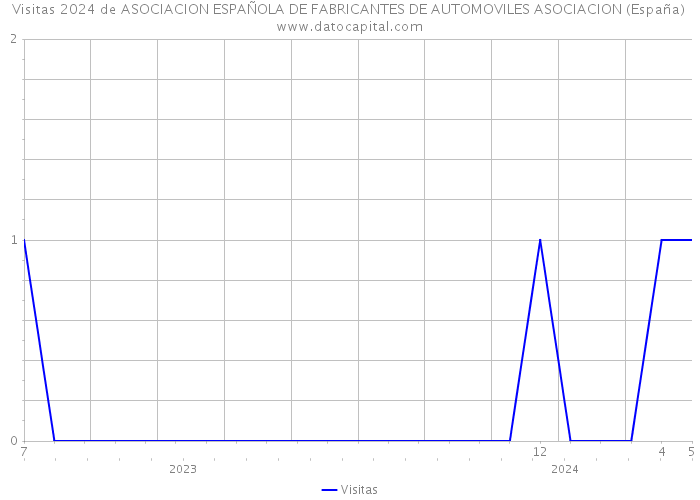Visitas 2024 de ASOCIACION ESPAÑOLA DE FABRICANTES DE AUTOMOVILES ASOCIACION (España) 